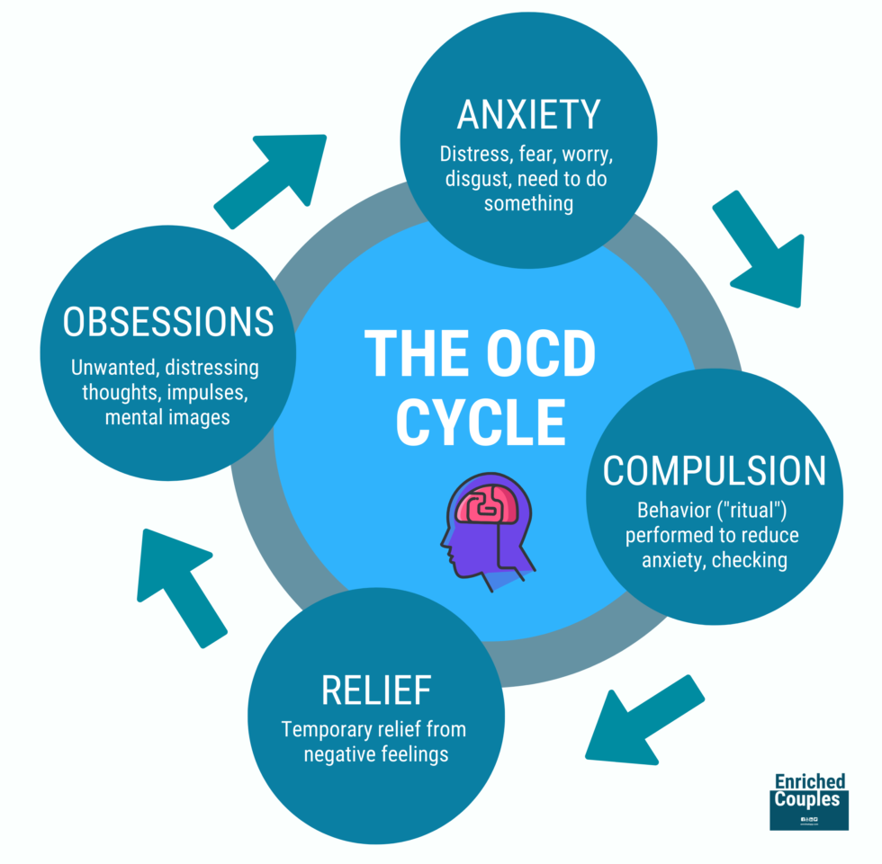 » #MentalHealthMonday: Understanding Obsessive Compulsive Disorder